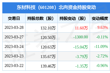北向資金青睞，東材科技新型膜材料制造引關注